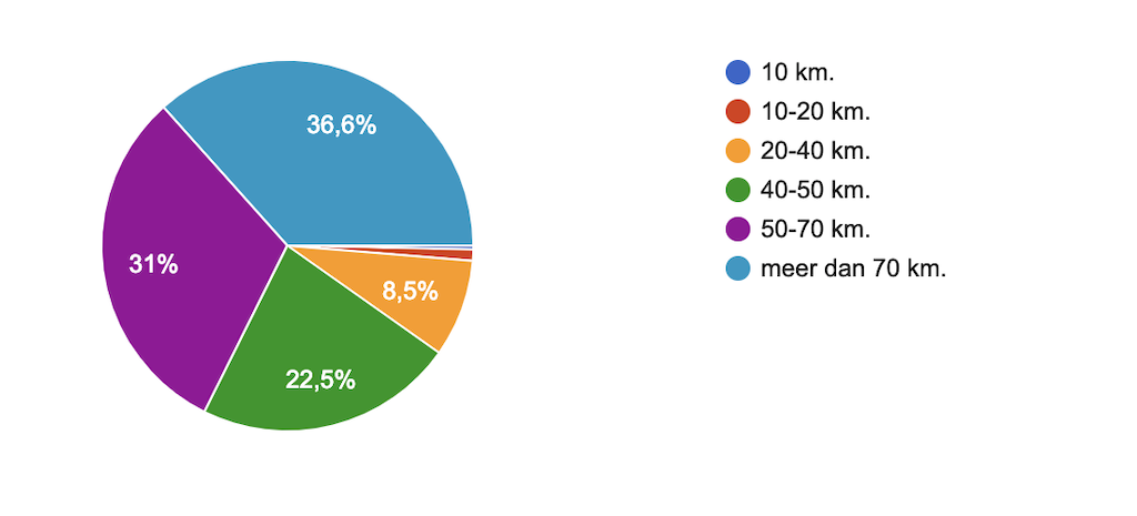 Nederlanders fietsen steeds verder, blijkt uit onderzoek